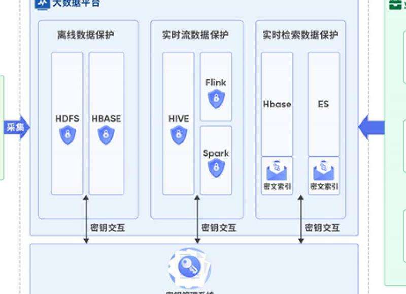 了解在Facebook平台上数据加密和密钥管理的重要性